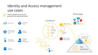 On-premises
applications
Identity and Access management
use cases
Block access
Wipe device
Enforce
MFA
Conditions
MFA
Location
(IP range)
Device
state
Risk
User
group
Allow access
Multi-Factor
Authentication
Conditional
Access
Privileged
Identity
Management
Identity
Protection
Remote Access
to on-premises
apps
SSO to SaaS
Security
Reporting
I want to protect access to my
resources from advanced threats4
Cloud apps
On-
premises
 