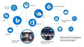 Bing
Xbox Live
OneDrive
Microsoft Digital
Crimes Unit
Microsoft Cyber Defense
Operations Center
Azure
Microsoft
Accounts
Skype Enterprise Mobility
+ Security
Azure Active Directory
Microsoft Intelligent
Security Graph
Office365
 