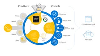 Require MFA
Allow access
Deny access
Force
password reset******
Limit access
Controls
On-premises apps
Web apps
Users
Devices
Location
Apps
Conditions
Machine
learning
Policies
Real time
Evaluation
Engine
Session
Risk
3
10TB
Effective
policy
 