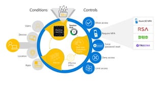 Azure AD MFA
Require MFA
Allow access
Deny access
Force
password reset******
Limit access
Controls
Users
Devices
Location
Apps
Conditions
Machine
learning
Policies
Real time
Evaluation
Engine
Session
Risk
3
10TB
Effective
policy
 