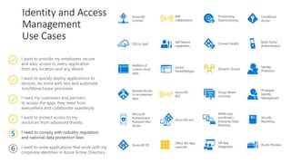 Identity and Access
Management
Use Cases
I want to provide my employees secure
and easy access to every application
from any location and any device
I need my customers and partners
to access the apps they need from
everywhere and collaborate seamlessly
I want to quickly deploy applications to
devices, do more with less and automate
Join/Move/Leave processes
I want to write applications that work with my
corporate identities in Azure Active Directory
I want to protect access to my
resources from advanced threats
I need to comply with industry regulation
and national data protection laws
Conditional
Access
Multi-Factor
Authentication
Addition of
custom cloud
apps
Remote Access
to on-premises
apps
Privileged
Identity
Management
Dynamic Groups
Identity
Protection
Azure AD DS
Office 365 App
Launcher
Group-Based
Licensing
Access
Panel/MyApps
Azure AD
Connect
Connect Health
Provisioning-
Deprovisioning
Azure AD Join
Self-Service
capabilities
MDM-auto
enrollment /
Enterprise State
Roaming
Security
Reporting
Access Reviews
HR App
Integration
B2B
collaboration
Azure AD
B2C
SSO to SaaS
Microsoft
Authenticator -
Password-less
Access
5
6
 