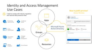 Identity and Access Management
Use Cases
Conditional
Access
Privileged
Identity
Management
Identity
Protection
Group-Based
Licensing
Access
Panel/MyApps
Provisioning-
Deprovisioning
Access Reviews
HR App
Integration
Resources
Apps
Groups
I need to comply with industry regulation
and national data protection laws
5
Now in public preview!
Access Reviews
Microsoft Azure
Active Directory
 