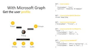 With Microsoft Graph
profile
GET: /users/yina
{
"displayName": "Yina",
"jobTitle": "PRINCIPAL PM MANAGER"
}
GET: /users/yina/photo/$value
Stream image/jpeg
GET: /users/yina/manager
{"displayName": "Tristan", …}
GET: /users/yina/directReports
"value" : [
{"displayName": "Matt", …},
{"displayName": "Dmitry", …},
]
GET: /users/yina/memberOf
"value" : [
{"displayName": "Office engineering", …},
{"displayName": "Women in tech", …}
]
Tristan manager
Dmitry Matt Sudhi
directReports
Groups
memberOf
 