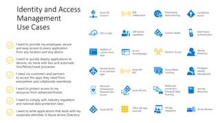 Identity and Access
Management
Use Cases
I want to provide my employees secure
and easy access to every application
from any location and any device
I need my customers and partners
to access the apps they need from
everywhere and collaborate seamlessly
I want to quickly deploy applications to
devices, do more with less and automate
Join/Move/Leave processes
I want to write applications that work with my
corporate identities in Azure Active Directory
I want to protect access to my
resources from advanced threats
I need to comply with industry regulation
and national data protection laws
Conditional
Access
Multi-Factor
Authentication
Addition of
custom cloud
apps
Remote Access
to on-premises
apps
Privileged
Identity
Management
Dynamic Groups
Identity
Protection
Azure AD DS
Office 365 App
Launcher
Group-Based
Licensing
Access
Panel/MyApps
Azure AD
Connect
Connect Health
Provisioning-
Deprovisioning
Azure AD Join
Self-Service
capabilities
MDM-auto
enrollment /
Enterprise State
Roaming
Security
Reporting
Access Reviews
HR App
Integration
B2B
collaboration
Azure AD
B2C
SSO to SaaS
Microsoft
Authenticator -
Password-less
Access
 
