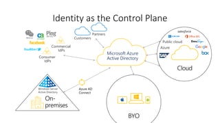 Windows Server
Active Directory
Identity as the Control Plane
Azure
Public cloud
Microsoft Azure
Active Directory
Commercial
IdPs
Consumer
IdPs
Partners
Customers
Azure AD
Connect
 