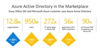 Access ReviewsConditional
Access
Multi-Factor
Authentication
Addition of
custom cloud
apps
Remote Access
to on-premises
apps
Privileged
Identity
Management
Dynamic Groups
Identity
ProtectionAzure AD DS
Office 365 App
Launcher
Group-Based
Licensing
Access
Panel/MyApps
Azure AD
Connect
Connect Health
Provisioning-
DeprovisioningAzure AD Join
Self-Service
capabilities
MDM-auto
enrollment /
Enterprise State
Roaming
Security
Reporting
Governance
HR App
Integration
B2B
collaboration
Azure AD
B2CSSO to SaaS
Microsoft
Authenticator -
Password-less
Access
Azure Active Directory in the Marketplace
Every Office 365 and Microsoft Azure customer uses Azure Active Directory
272K 90%56K950M12.8M
+30%
YoY
+45%
YoY
+74%
YoY
+200%
YoY
 