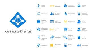 I want to provide my employees secure
and easy access to every application
from any location and any device
I need my customers, partners, and users to
access the apps they need from everywhere
and collaborate seamlessly
I want to quickly deploy applications to
devices, do more with less and automate
Join/Move/Leave processes
[dev use case]
I want to protect access to my
resources from advanced threats
I need to comply with industry regulation
and national data protection lawsAzure Active Directory
Conditional
Access
Multi-Factor
Authentication
Addition of
custom cloud
apps
Remote Access
to on-premises
apps
Privileged
Identity
Management
Dynamic Groups
Identity
Protection
Azure AD DS
Office 365 App
Launcher
Group-Based
Licensing
Access
Panel/MyApps
Azure AD
Connect
Connect Health
Provisioning-
Deprovisioning
Azure AD Join
Self-Service
capabilities
MDM-auto
enrollment /
Enterprise State
Roaming
Security
Reporting
Access Reviews
HR App
Integration
B2B
collaboration
Azure AD
B2C
SSO to SaaS
Microsoft
Authenticator -
Password-less
Access
 