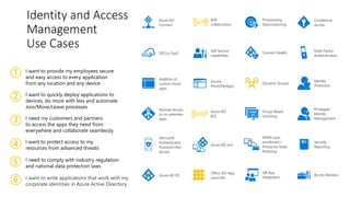 Identity and Access
Management
Use Cases
I want to provide my employees secure
and easy access to every application
from any location and any device
I need my customers and partners
to access the apps they need from
everywhere and collaborate seamlessly
I want to quickly deploy applications to
devices, do more with less and automate
Join/Move/Leave processes
I want to write applications that work with my
corporate identities in Azure Active Directory
I want to protect access to my
resources from advanced threats
I need to comply with industry regulation
and national data protection laws
Conditional
Access
Multi-Factor
Authentication
Addition of
custom cloud
apps
Remote Access
to on-premises
apps
Privileged
Identity
Management
Dynamic Groups
Identity
Protection
Azure AD DS
Office 365 App
Launcher
Group-Based
Licensing
Access
Panel/MyApps
Azure AD
Connect
Connect Health
Provisioning-
Deprovisioning
Azure AD Join
Self-Service
capabilities
MDM-auto
enrollment /
Enterprise State
Roaming
Security
Reporting
Access Reviews
HR App
Integration
B2B
collaboration
Azure AD
B2C
SSO to SaaS
Microsoft
Authenticator -
Password-less
Access
1
2
3
4
5
6
 