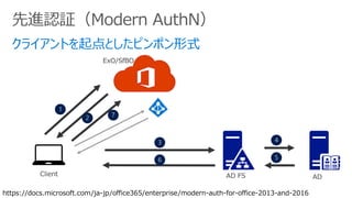 先進認証（Modern AuthN）
https://docs.microsoft.com/ja-jp/office365/enterprise/modern-auth-for-office-2013-and-2016
 