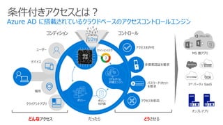 条件付きアクセスとは？
多要素認証を要求
アクセスを許可
アクセスを拒否
パスワードリセット
を要求
コントロール
ユーザー
デバイス
場所
クライアントアプリ
コンディション
機械
学習
ポリシー
リアルタイム
評価エンジン
セッションリスク
3
10TB
ポリシー
を評価
どんなアクセス だったら どうさせる
******
MS 製アプリ
3rd パーティ SaaS
オンプレアプリ
 