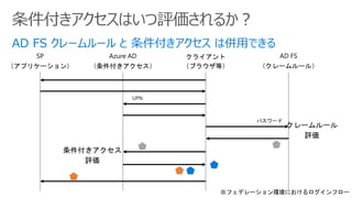 条件付きアクセスはいつ評価されるか？
※フェデレーション環境におけるログインフロー
 