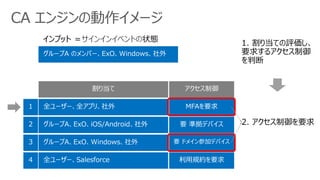 CA エンジンの動作イメージ
インプット ＝ 状態
 