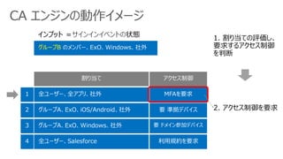 CA エンジンの動作イメージ
グループB
インプット ＝ 状態
 