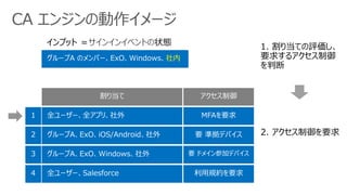 CA エンジンの動作イメージ
社内
インプット ＝ 状態
 