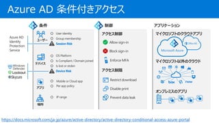 ޥեȤΥ饦ɥץ
ޥեΥ饦
ץߥΥץ
Microsoft Azure
Prevent data leak
Disable print
Restrict download
Enforce MFA
Block sign-in
Allow sign-in


OS Platform
Is Compliant / Domain joined
Is lost or stolen
Device Risk
ǥХ
User identity
Group membership
Session Risk
``
Mobile or Cloud app
Per app policy
ץ

IP range
ץꥱ`
Windows
Defender
Azure AD
Identity
Protection
Service
Azure AD 
https://docs.microsoft.com/ja-jp/azure/active-directory/active-directory-conditional-access-azure-portal
 