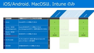 iOS/Android
W
indow
s10
W
indow
s7/8.1
M
acOS
C m줿ǥХȤߤʤ״B
1 Intune IntuneΥݥꥷ`˜ʒƤ뤳 Y Y Y
2
Intune + SCCM
(Co-Management)
Intune/SCCMΥݥꥷ`˜ʒƤ뤳
(Co-ManagementΥݥꥷ`mÌWin10Τ)
Y
Y
(SCCM Agent)
Y
3
Intune + SCCM
(Hybrid)
2019/09/01ǥ꥿
SCCMΥݥꥷ`˜ʒƤ뤳 Y
(MDM)
Y
(SCCM Agent)
Y
(SCCM Agent)
Y
(MDM)
4 ץߥAD
ץߥADɥᥤμ (ҪHybrid Azure AD
Join) Ƥ뤳 P GPOm
AD
Y Y
5  MDM MDMΥݥꥷ`˜ʒƤ뤳
MDM
Y
Intune
iOS/AndroidMacOSϡIntune Τ
 