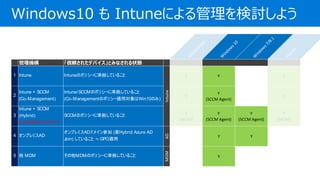 iOS/Android
W
indow
s10
W
indow
s7/8.1
M
acOS
C m줿ǥХȤߤʤ״B
1 Intune IntuneΥݥꥷ`˜ʒƤ뤳 Y Y Y
2
Intune + SCCM
(Co-Management)
Intune/SCCMΥݥꥷ`˜ʒƤ뤳
(Co-ManagementΥݥꥷ`mÌWin10Τ)
Y
Y
(SCCM Agent)
Y
3
Intune + SCCM
(Hybrid)
2019/09/01ǥ꥿
SCCMΥݥꥷ`˜ʒƤ뤳 Y
(MDM)
Y
(SCCM Agent)
Y
(SCCM Agent)
Y
(MDM)
4 ץߥAD
ץߥADɥᥤμ (ҪHybrid Azure AD
Join) Ƥ뤳 P GPOm
AD
Y Y
5  MDM MDMΥݥꥷ`˜ʒƤ뤳
MDM
Y
Intune
Windows10  Intuneˤӑ褦
 