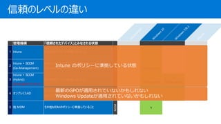 iOS/Android
W
indow
s10
W
indow
s7/8.1
M
acOS
C m줿ǥХȤߤʤ״B
1 Intune IntuneΥݥꥷ`˜ʒƤ뤳 Y Y Y
2
Intune + SCCM
(Co-Management)
Intune/SCCMΥݥꥷ`˜ʒƤ뤳
(Co-ManagementΥݥꥷ`mÌWin10Τ)
Y
Y
(SCCM Agent)
Y
3
Intune + SCCM
(Hybrid)
2019/09/01ǥ꥿
SCCMΥݥꥷ`˜ʒƤ뤳 Y
(MDM)
Y
(SCCM Agent)
Y
(SCCM Agent)
Y
(MDM)
4 ץߥAD
ץߥADɥᥤμ (ҪHybrid Azure AD
Join) Ƥ뤳 P GPOm
AD
Y Y
5  MDM MDMΥݥꥷ`˜ʒƤ뤳
MDM
Y
Intune
mΥ٥`
¤GPOmäƤʤ⤷ʤ
Windows UpdatemäƤʤ⤷ʤ
Intune Υݥꥷ`˜ʒƤ״B
 