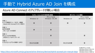 քӤ Hybrid Azure AD Join 򘋳
եǥ`(ADFS)h ǥեǥ`h
Windows 10
٥OS
Windows 7/8.1 Windows 10
٥OS
Windows 7/8.1
 1:
`ӥӾAݥȣSCPΘ
Azure AD ConnectǥޥɌgУ
Ҫ Ҫ Ҫ Ҫ
 2:
ADFSΉ
``׷ӣ
Ҫ Ҫ
 3:
٥OSЄ
MSI⥸`Υ󥹥ȩ`룩
Ҫ Ҫ
 4:
ǥץȥ`륢ȤGPO RS1 Ҫ RS1 Ҫ
Υ٥OS
?Windows Server 2012 R2
?Windows Server 2012
?Windows Server 2008 R2https://docs.microsoft.com/ja-jp/azure/active-directory/devices/hybrid-azuread-join-manual-steps
Azure AD Connect Υåץ`ɤy
 