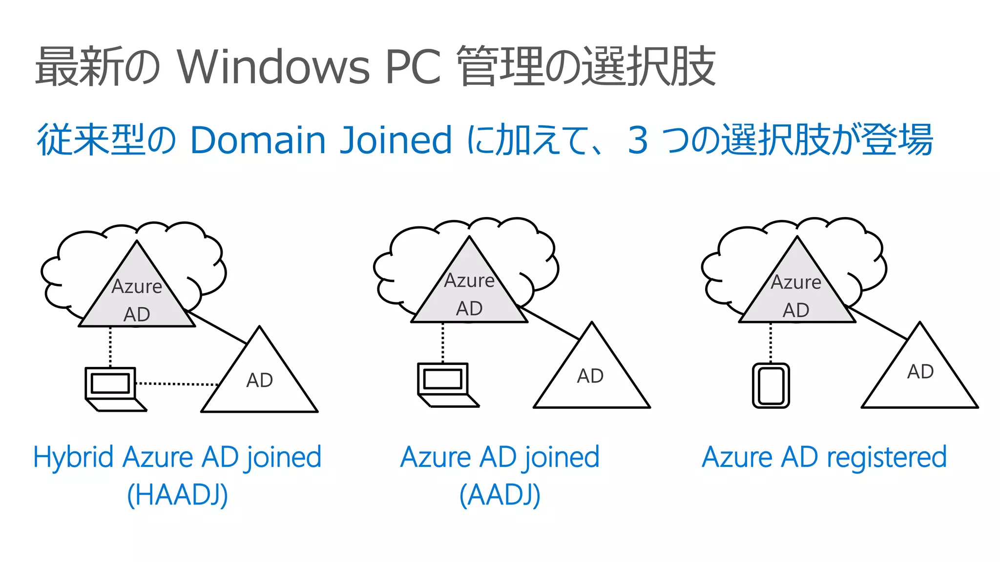Hybrid Azure AD Join 動作の仕組みを徹底解説 PPTX