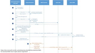 Join Adjoin Hybrid Azure AD Join 動作の仕組みを徹底解説 | PPTX