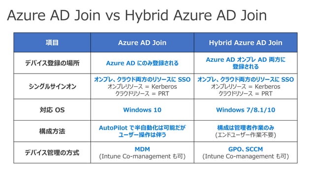 Hybrid Azure AD Join 動作の仕組みを徹底解説 | PPTX