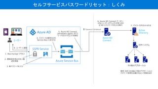 Azure AD
Active
Directory
Azure AD
Connect
ե`ӥѥ`ɥꥻåȣ
SSPR Service
``
Azure Service Bus
 
