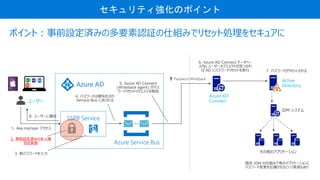Azure AD
Active
Directory
Azure AD
Connect
ƥΥݥ
SSPR Service
``
Azure Service Bus
2. ǰOgߤα˴_
Jgʩ
ݥȣǰOgߤζҪJ^˽MߤǥꥻåȄI򥻥奢
 