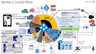 2
Azure AD Join
パスワード連携
OMA-DM
オンプレミス
SAML 2.0
WS-Federation
OpenID Connect
OAuth 2.0
Identity is Control Plane
ID
管理
認証
Active
Directory
ID Sync
SSO
業界標準プロトコルの
サポート
他社 SaaS との ID 連携
Microsoft
Passport
Windows Hello
Windows 10
Browser
セキュリティ
ポリシー
アプリ配布/利用制限
暗号化,
権限管理,追跡
BYOD/CYOD
社内業務
SAML 2.0
WS-Fed.
監査
ﾛｸﾞ解析
ｼｬﾄﾞｳIT検出
Azure
Machine
Learning
Intune
Azure RMS
Subscription
RBAC
…
Proxy
Connector
KCD
ID 同期
アクセス制御
特権 ID 管理
RBAC 多要素認証必須
アクセスOK
アクセス不可
ID
連携
Rights
Management
MDM/
MAM/
MCM
B2B
Azure IaaS
Domain
Services
VPN
2015.11.25 版
Kerberos
ldap
NTLM
Group Policy
SPNego
IWA
アクセス
パネルBusiness
Store
SCIM 2.0
 