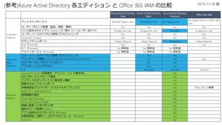 3
(参考)Azure Active Directory 各エディション と Office 365 IAM の比較
Azure Active Directory
Free
Azure Active Directory
Basic
Azure Active Directory
Premium
Office 365 IAM
Common
Features
ディレクトリサービス 500,000 Object Limit No Object Limit No Object Limit
No Object limit for Office 365
user
ユーザー/グループ管理（追加、削除、更新） Yes Yes Yes Yes
AADと統合されたアプリ（SaaS/LOB）間の SSO（ユーザーあたり） 10 apps per user 10 apps per user No Limit 10 apps per user
ユーザーベースのアクセス管理/プロビジョニング Yes Yes Yes Yes
Azure AD Connect Yes Yes Yes Yes
セキュリティレポート 3 Basic Reports 3 Basic Reports Advanced 3 Basic Reports
B2B（Preview） Yes Yes Yes Yes
B2C（Preview） Yes 別料金 Yes 別料金 Yes 別料金
ドメインサービス（Preview） Yes 別料金 Yes 別料金 Yes 別料金
Premium+
Basic
Features
グループベースのアクセス管理/プロビジョニング Yes Yes
ブランディング機能 (Logon Pages/Access Panel customization) Yes Yes Yes
セルフサービス パスワードリセット Yes Yes
アプリケーションプロキシー Yes Yes
SLA Yes 99.9 Yes 99.9 Yes 99.9
Premium
Features
Azure AD Connect 拡張属性、デバイス、NGC の書き戻し Yes
セルフサービス グループ管理 Yes
パスワードのオンプレミスに書き戻し機能 Yes
高度なセキュリティレポート Yes
多要素認証プロバイダー (クラウド＆オンプレミス） Yes Office 365 に制限
MIM CAL + MIM Server CAL Yes
管理機能の委任 Yes
Cloud App Discovery Yes
Azure AD Connect Health Yes
特権ID管理 2015年10月 GA済 Yes
動的グループ管理(Preview) Yes
アプリ追加のセルフサービス（Preview） Yes
多要素認証 と場所ベースのアクセス ルール （Preview） Yes
SCIM 2.0 Yes
2015.11.18 版
 