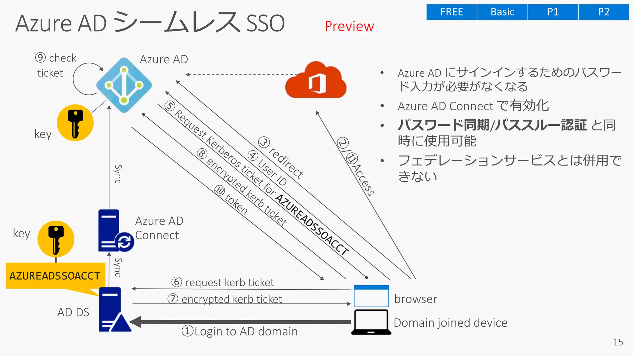 • Azure AD にサインインするためのパスワー
ド入力が必要がなくなる
AZUREADSSOACCT
Preview
 