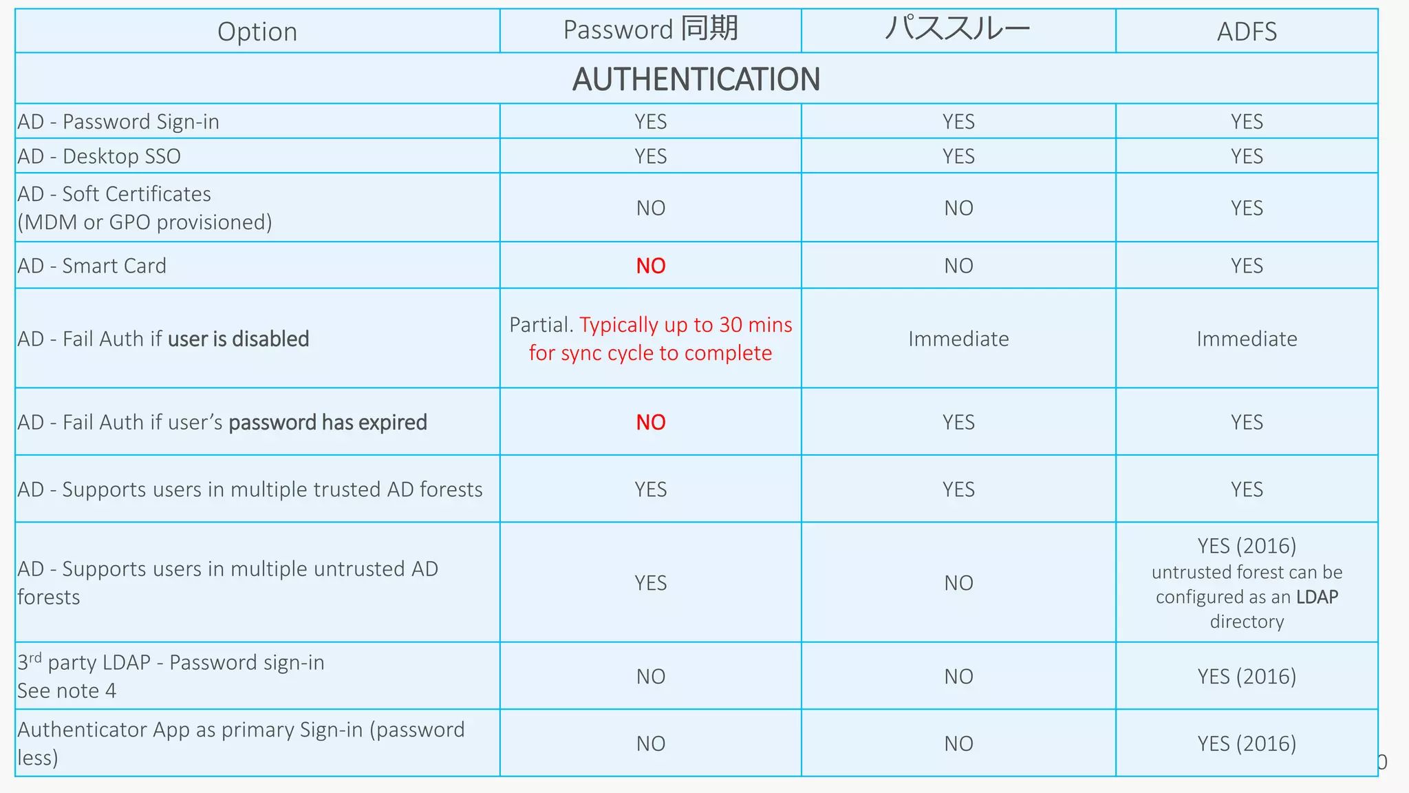 Option Password 同期 パススルー ADFS
AUTHENTICATION
AD - Password Sign-in YES YES YES
AD - Desktop SSO YES YES YES
AD - Soft Certificates
(MDM or GPO provisioned)
NO NO YES
AD - Smart Card NO NO YES
AD - Fail Auth if user is disabled
Partial. Typically up to 30 mins
for sync cycle to complete
Immediate Immediate
AD - Fail Auth if user’s password has expired NO YES YES
AD - Supports users in multiple trusted AD forests YES YES YES
AD - Supports users in multiple untrusted AD
forests
YES NO
YES (2016)
untrusted forest can be
configured as an LDAP
directory
3rd party LDAP - Password sign-in
See note 4
NO NO YES (2016)
Authenticator App as primary Sign-in (password
less)
NO NO YES (2016)
 