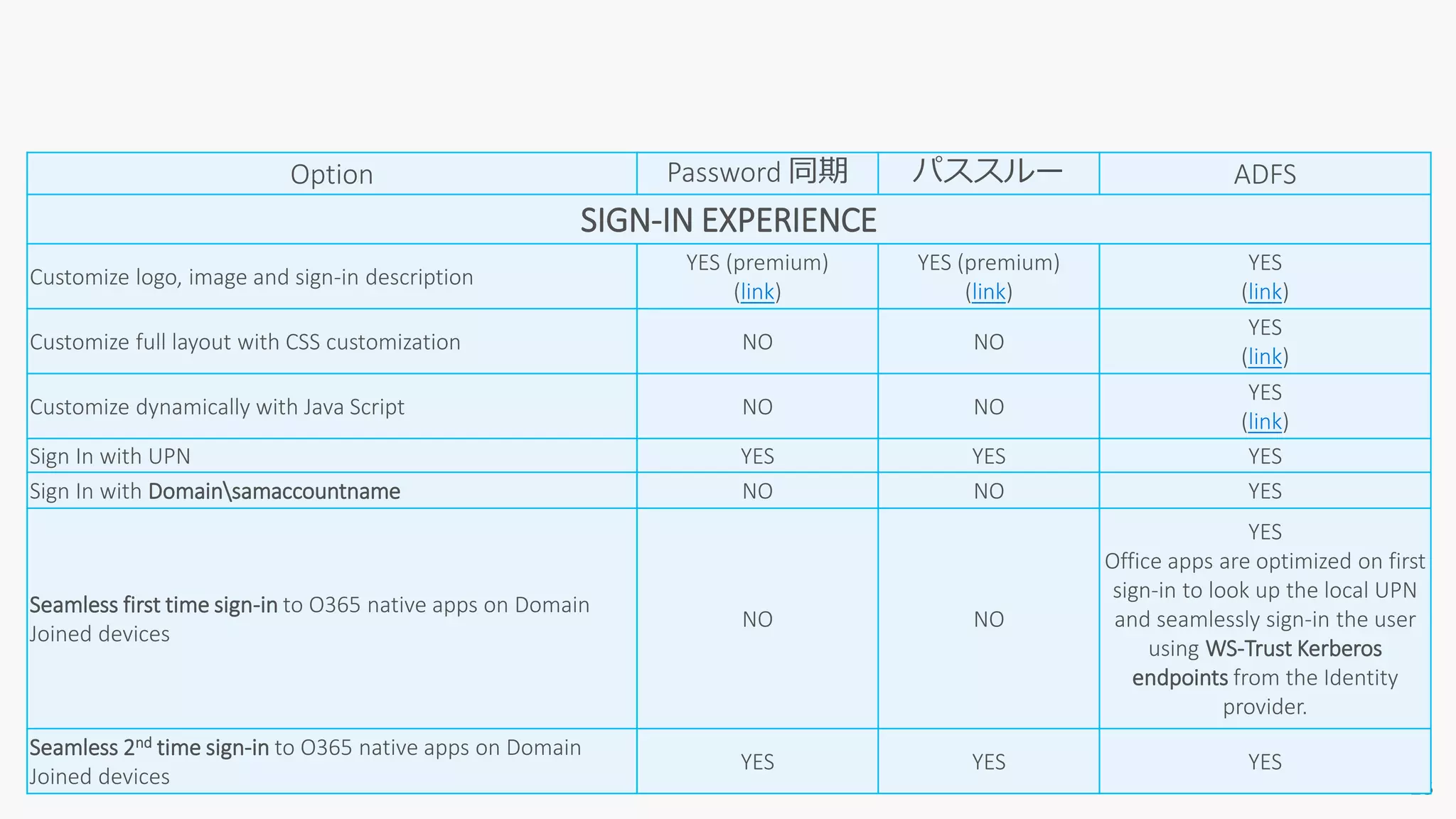 Option Password 同期 パススルー ADFS
SIGN-IN EXPERIENCE
Customize logo, image and sign-in description
YES (premium)
(link)
YES (premium)
(link)
YES
(link)
Customize full layout with CSS customization NO NO
YES
(link)
Customize dynamically with Java Script NO NO
YES
(link)
Sign In with UPN YES YES YES
Sign In with Domainsamaccountname NO NO YES
Seamless first time sign-in to O365 native apps on Domain
Joined devices
NO NO
YES
Office apps are optimized on first
sign-in to look up the local UPN
and seamlessly sign-in the user
using WS-Trust Kerberos
endpoints from the Identity
provider.
Seamless 2nd time sign-in to O365 native apps on Domain
Joined devices
YES YES YES
 