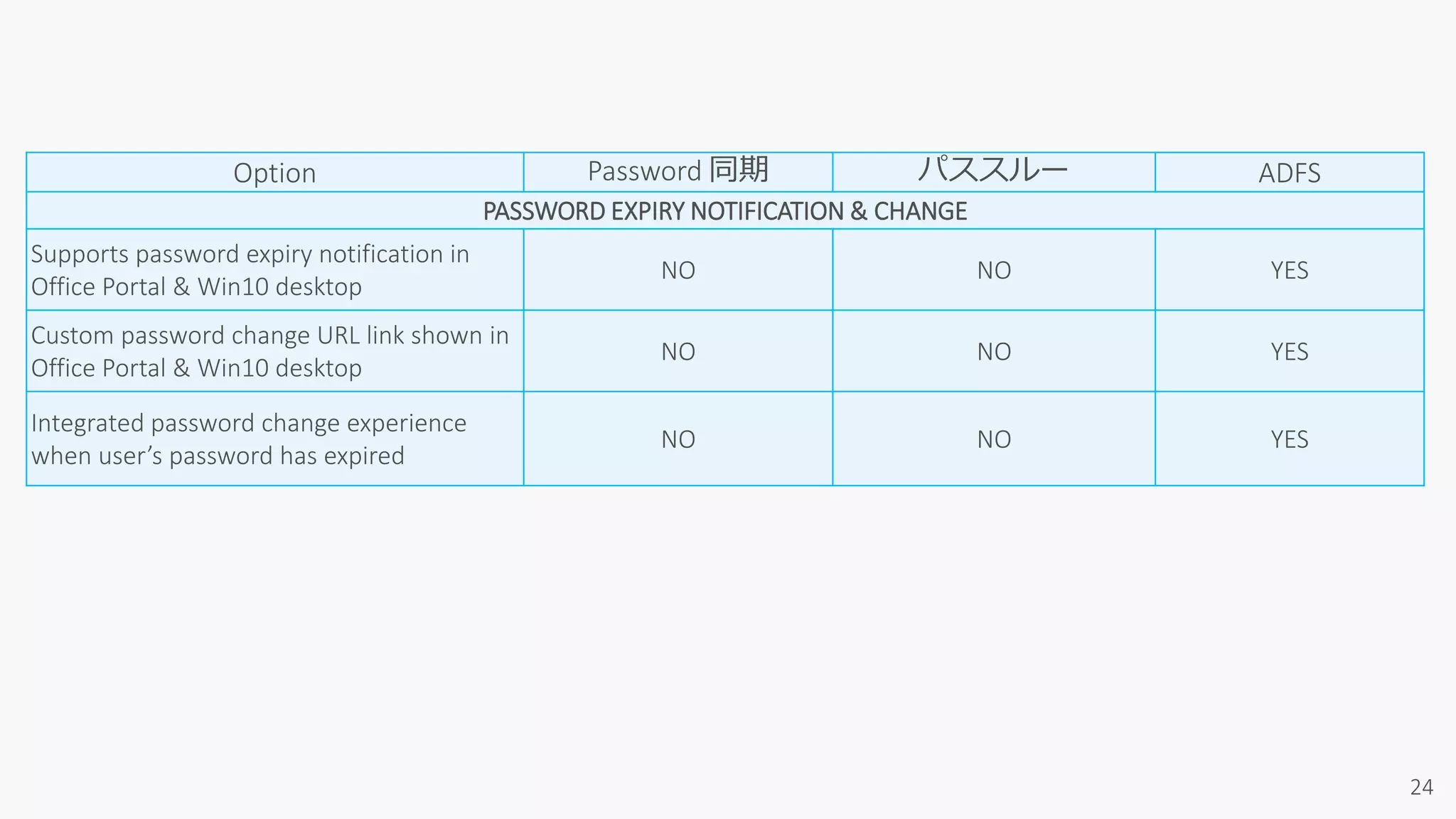 Option Password 同期 パススルー ADFS
PASSWORD EXPIRY NOTIFICATION & CHANGE
Supports password expiry notification in
Office Portal & Win10 desktop
NO NO YES
Custom password change URL link shown in
Office Portal & Win10 desktop
NO NO YES
Integrated password change experience
when user’s password has expired
NO NO YES
 