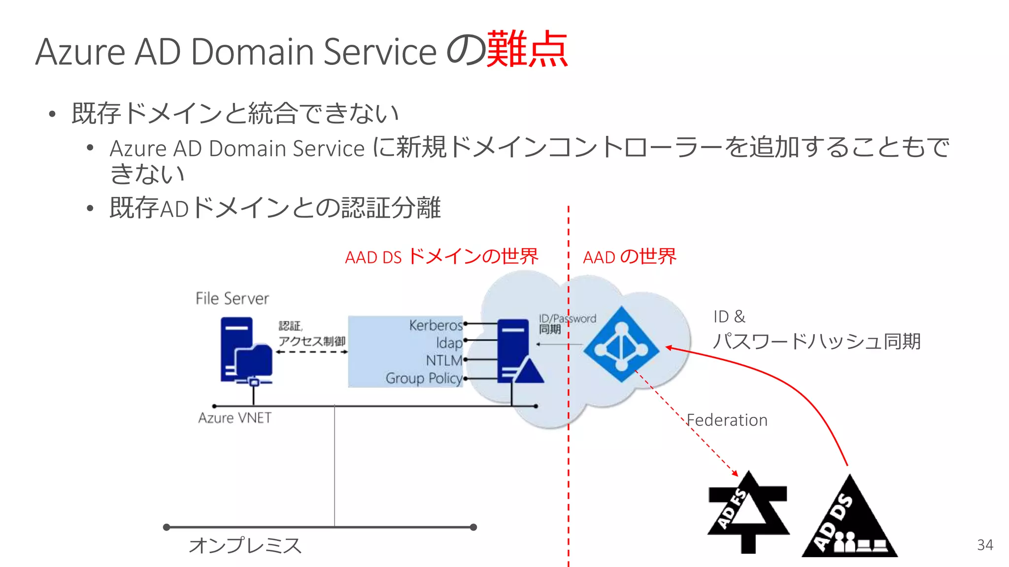 難点
• 既存ドメインと統合できない
• Azure AD Domain Service に新規ドメインコントローラーを追加することもで
きない
• 既存ADドメインとの認証分離
AAD DS ドメインの世界 AAD の世界
Federation
ID &
パスワードハッシュ同期
オンプレミス
 