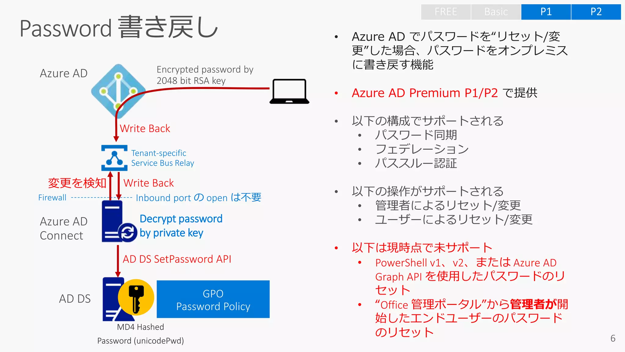 • Azure AD でパスワードを“リセット/変
更”した場合、パスワードをオンプレミス
に書き戻す機能
• Azure AD Premium P1/P2 で提供
• 以下の構成でサポートされる
• パスワード同期
• フェデレーション
• パススルー認証
• 以下の操作がサポートされる
• 管理者によるリセット/変更
• ユーザーによるリセット/変更
• 以下は現時点で未サポート
• PowerShell v1、v2、または Azure AD
Graph API を使用したパスワードのリ
セット
• “Office 管理ポータル”から管理者が開
始したエンドユーザーのパスワード
のリセット
MD4 Hashed
Password (unicodePwd)
Tenant-specific
Service Bus Relay
変更を検知
Inbound port の open は不要
Write Back
AD DS SetPassword API
Write Back
Firewall
Decrypt password
by private key
 