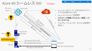 • Azure AD にサインインするためのパスワー
ド入力が必要がなくなる
AZUREADSSOACCT
Preview
 
