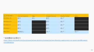 OS/ブラウザー Internet Explorer Edge Google Chrome Mozilla Firefox Safari
Windows 10 あり なし あり はい*
Windows 8.1 あり あり はい*
Windows 8 あり あり はい*
Windows 7 あり あり はい*
Mac OS X 該当なし はい* はい* はい*
* 追加構成の必要あり
https://docs.microsoft.com/ja-jp/azure/active-directory/connect/active-directory-aadconnect-sso-quick-start#browser-
considerations
 