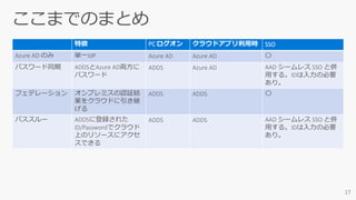 特徴 PC ログオン クラウドアプリ利用時 SSO
Azure AD のみ 単一IdP Azure AD Azure AD 〇
パスワード同期 ADDSとAzure AD両方に
パスワード
ADDS Azure AD AAD シームレス SSO と併
用する。IDは入力の必要
あり。
フェデレーション オンプレミスの認証結
果をクラウドに引き継
げる
ADDS ADDS 〇
パススルー ADDSに登録された
ID/Passwordでクラウド
上のリソースにアクセ
スできる
ADDS ADDS AAD シームレス SSO と併
用する。IDは入力の必要
あり。
 