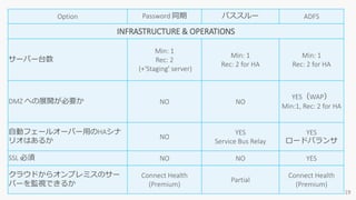Option Password 同期 パススルー ADFS
INFRASTRUCTURE & OPERATIONS
サーバー台数
Min: 1
Rec: 2
(+'Staging' server)
Min: 1
Rec: 2 for HA
Min: 1
Rec: 2 for HA
DMZ への展開が必要か NO NO
YES（WAP）
Min:1, Rec: 2 for HA
自動フェールオーバー用のHAシナ
リオはあるか
NO
YES
Service Bus Relay
YES
ロードバランサ
SSL 必須 NO NO YES
クラウドからオンプレミスのサー
バーを監視できるか
Connect Health
(Premium)
Partial
Connect Health
(Premium)
 