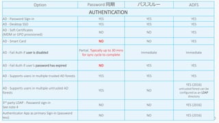 Option Password 同期 パススルー ADFS
AUTHENTICATION
AD - Password Sign-in YES YES YES
AD - Desktop SSO YES YES YES
AD - Soft Certificates
(MDM or GPO provisioned)
NO NO YES
AD - Smart Card NO NO YES
AD - Fail Auth if user is disabled
Partial. Typically up to 30 mins
for sync cycle to complete
Immediate Immediate
AD - Fail Auth if user’s password has expired NO YES YES
AD - Supports users in multiple trusted AD forests YES YES YES
AD - Supports users in multiple untrusted AD
forests
YES NO
YES (2016)
untrusted forest can be
configured as an LDAP
directory
3rd party LDAP - Password sign-in
See note 4
NO NO YES (2016)
Authenticator App as primary Sign-in (password
less)
NO NO YES (2016)
 