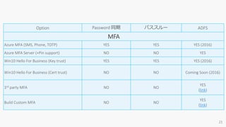 Option Password 同期 パススルー ADFS
MFA
Azure MFA (SMS, Phone, TOTP) YES YES YES (2016)
Azure MFA Server (+Pin support) NO NO YES
Win10 Hello For Business (Key trust) YES YES YES (2016)
Win10 Hello For Business (Cert trust) NO NO Coming Soon (2016)
3rd party MFA NO NO
YES
(link)
Build Custom MFA NO NO
YES
(link)
 
