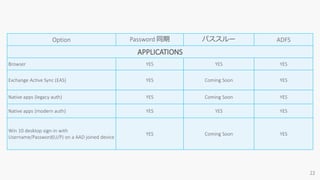 Option Password 同期 パススルー ADFS
APPLICATIONS
Browser YES YES YES
Exchange Active Sync (EAS) YES Coming Soon YES
Native apps (legacy auth) YES Coming Soon YES
Native apps (modern auth) YES YES YES
Win 10 desktop sign-in with
Username/Password(U/P) on a AAD joined device
YES Coming Soon YES
 