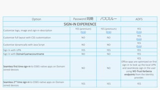 Option Password 同期 パススルー ADFS
SIGN-IN EXPERIENCE
Customize logo, image and sign-in description
YES (premium)
(link)
YES (premium)
(link)
YES
(link)
Customize full layout with CSS customization NO NO
YES
(link)
Customize dynamically with Java Script NO NO
YES
(link)
Sign In with UPN YES YES YES
Sign In with Domainsamaccountname NO NO YES
Seamless first time sign-in to O365 native apps on Domain
Joined devices
NO NO
YES
Office apps are optimized on first
sign-in to look up the local UPN
and seamlessly sign-in the user
using WS-Trust Kerberos
endpoints from the Identity
provider.
Seamless 2nd time sign-in to O365 native apps on Domain
Joined devices
YES YES YES
 