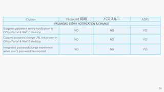 Option Password 同期 パススルー ADFS
PASSWORD EXPIRY NOTIFICATION & CHANGE
Supports password expiry notification in
Office Portal & Win10 desktop
NO NO YES
Custom password change URL link shown in
Office Portal & Win10 desktop
NO NO YES
Integrated password change experience
when user’s password has expired
NO NO YES
 