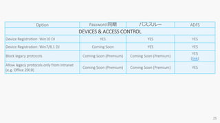Option Password 同期 パススルー ADFS
DEVICES & ACCESS CONTROL
Device Registration: Win10 DJ YES YES YES
Device Registration: Win7/8.1 DJ Coming Soon YES YES
Block legacy protocols Coming Soon (Premium) Coming Soon (Premium)
YES
(link)
Allow legacy protocols only from intranet
(e.g. Office 2010)
Coming Soon (Premium) Coming Soon (Premium) YES
 