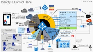 Azure AD Join
パスワード連携
OMA-DM
オンプレミス
SAML 2.0
WS-Federation
OpenID Connect
OAuth 2.0
Identity is Control Plane
ID
管理
認証
Active
Directory
ID Sync
SSO
業界標準プロトコルの
サポート
他社 SaaS との ID 連携
Microsoft
Passport
Windows Hello
Windows 10
Browser
セキュリティ
ポリシー
アプリ配布/利用制限
暗号化,
権限管理,追跡
BYOD/CYOD
社内業務
SAML 2.0
WS-Fed.
監査
ﾛｸﾞ解析
ｼｬﾄﾞｳIT検出
Azure
Machine
Learning
Intune
Subscription
RBAC
…
Proxy
Connector
KCD
ID 同期
アクセス制御
特権 ID 管理
RBAC 多要素認証必須
アクセスOK
アクセス不可
ID
連携
Information
Protection
MDM/
MAM/
MCM
B2B
Azure IaaS
Domain
Services
VPN
2015.11.25 版
Kerberos
ldap
NTLM
Group Policy
SPNego
IWA
アクセス
パネルBusiness
Store
SCIM 2.0
 