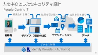 Identity Provider（Authority）
 