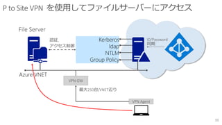 Azure VNET
Kerberos
ldap
NTLM
Group Policy
File Server
認証,
アクセス制御
ID/Password
同期
VPN GW
VPN Agent
最大250台/VNET辺り
 