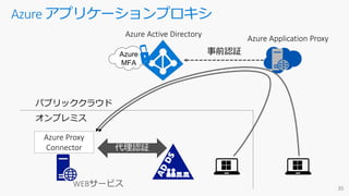Azure アプリケーションプロキシ
Azure
MFA
オンプレミス
パブリッククラウド
Azure Active Directory
Azure Application Proxy
Azure Proxy
Connector
事前認証
代理認証
 